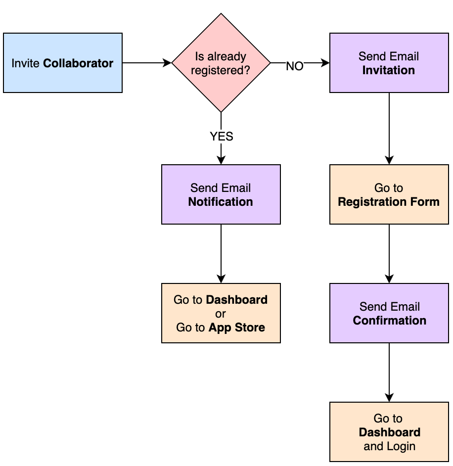Collaborators flow
